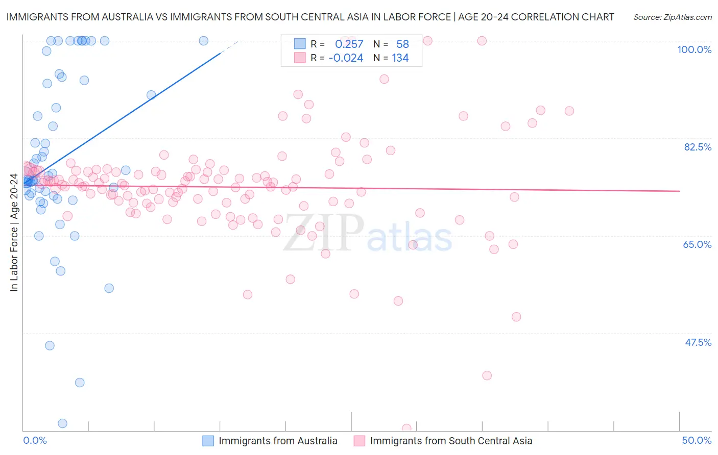 Immigrants from Australia vs Immigrants from South Central Asia In Labor Force | Age 20-24