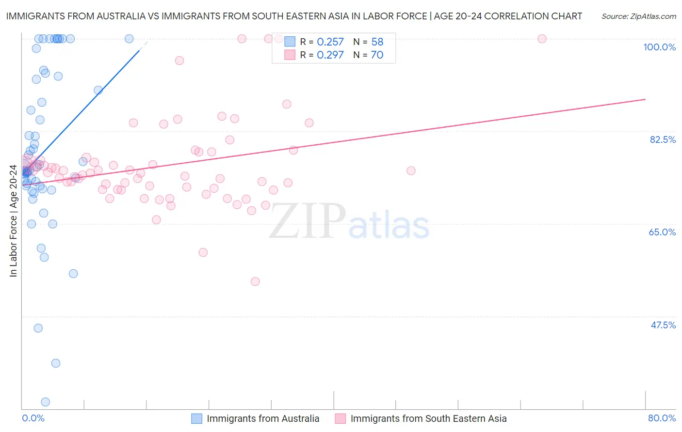 Immigrants from Australia vs Immigrants from South Eastern Asia In Labor Force | Age 20-24
