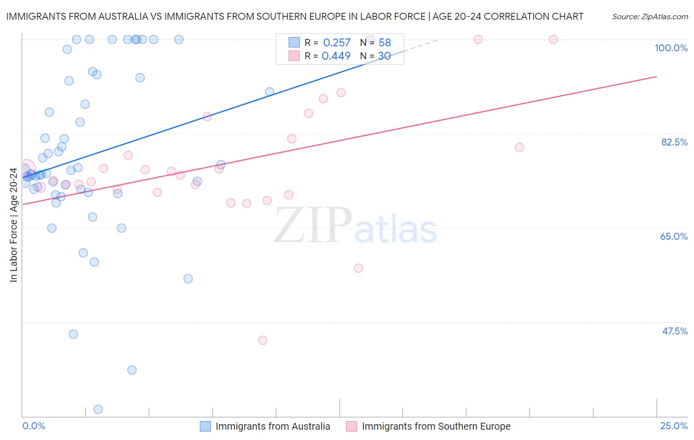 Immigrants from Australia vs Immigrants from Southern Europe In Labor Force | Age 20-24