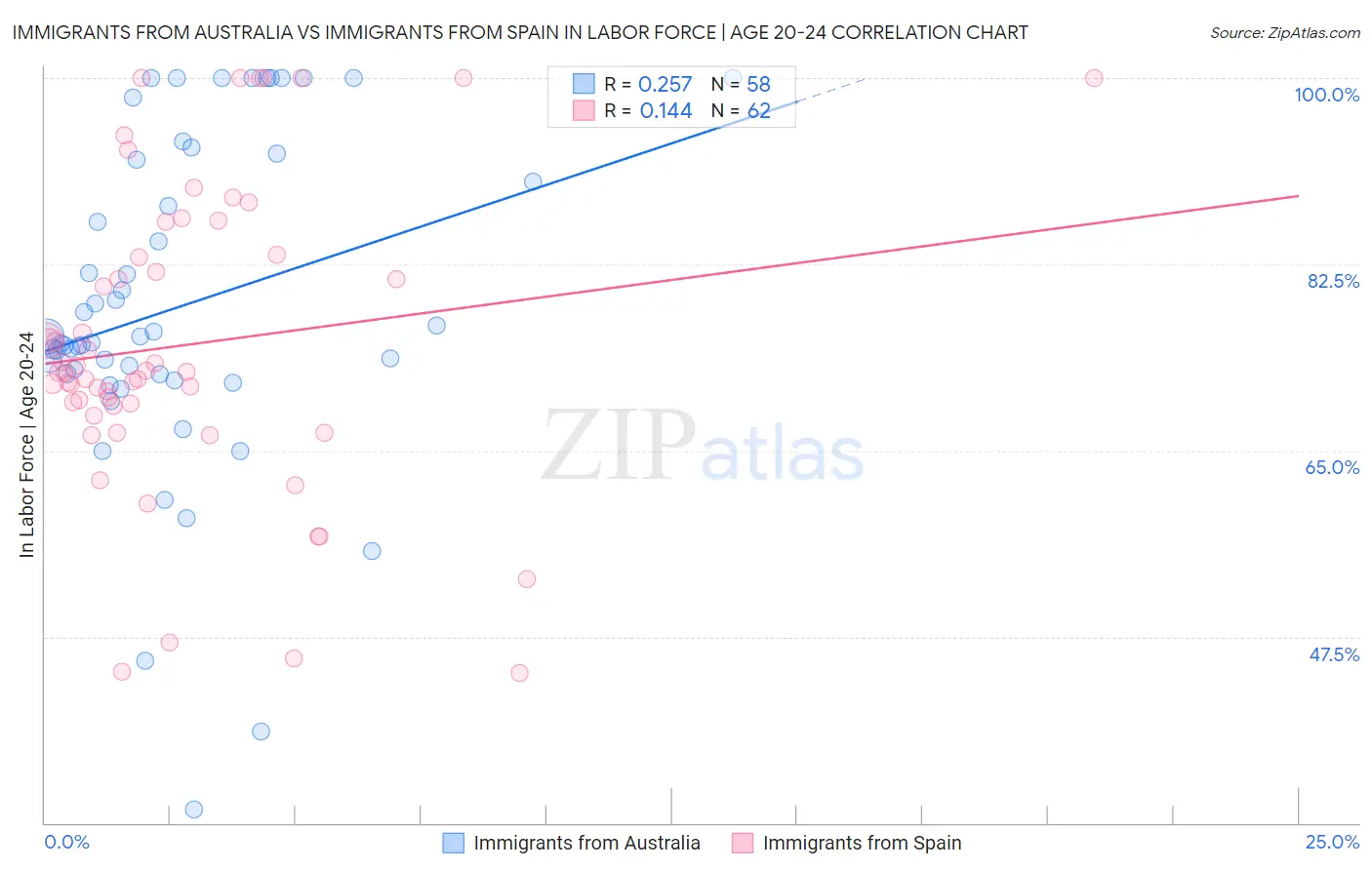 Immigrants from Australia vs Immigrants from Spain In Labor Force | Age 20-24