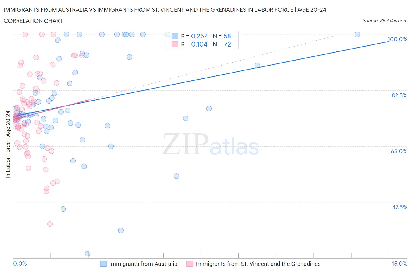 Immigrants from Australia vs Immigrants from St. Vincent and the Grenadines In Labor Force | Age 20-24