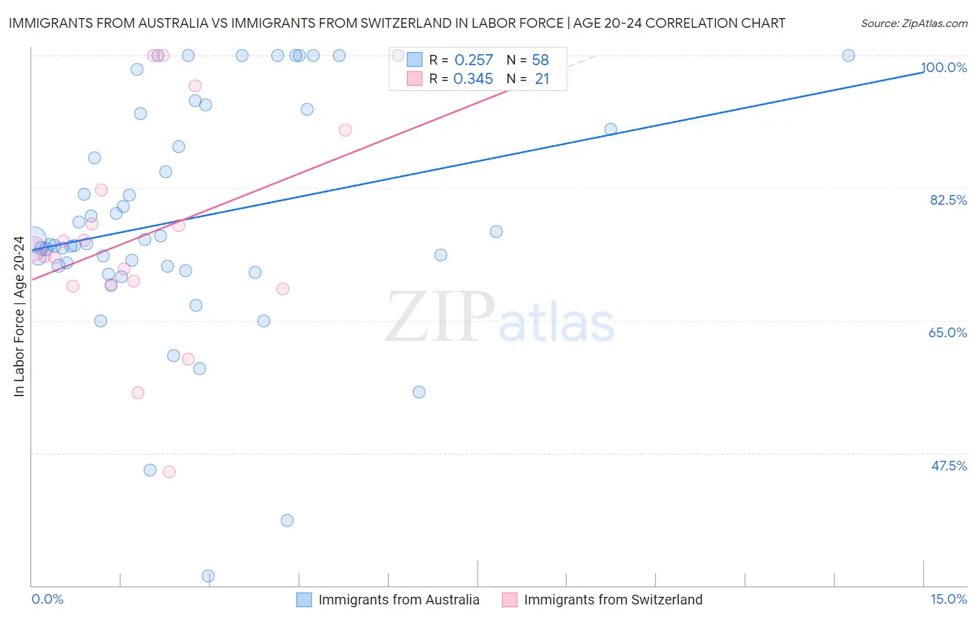 Immigrants from Australia vs Immigrants from Switzerland In Labor Force | Age 20-24
