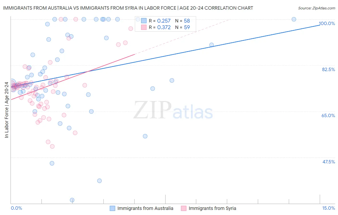 Immigrants from Australia vs Immigrants from Syria In Labor Force | Age 20-24