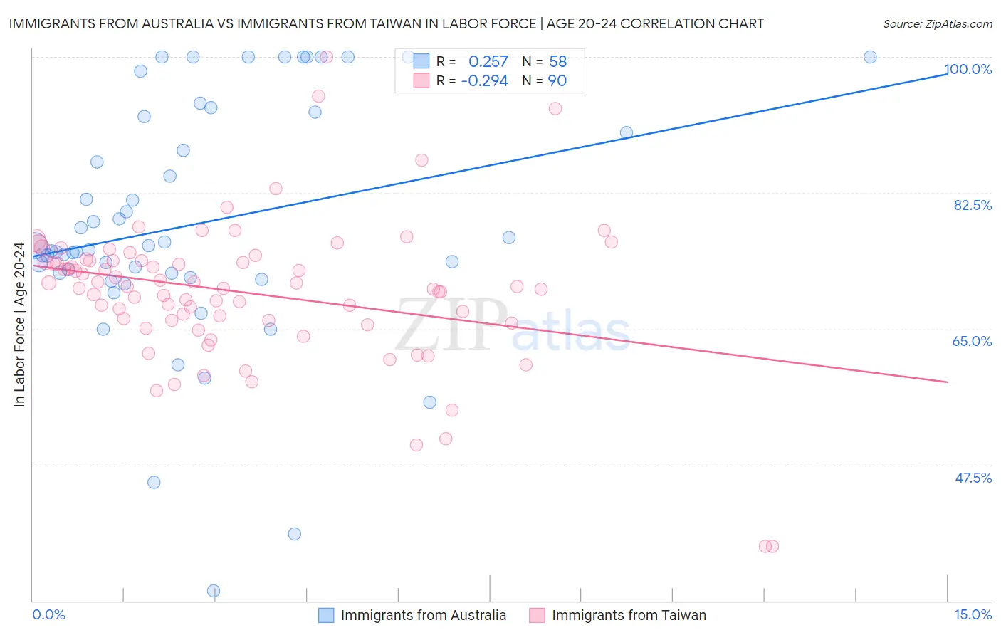 Immigrants from Australia vs Immigrants from Taiwan In Labor Force | Age 20-24
