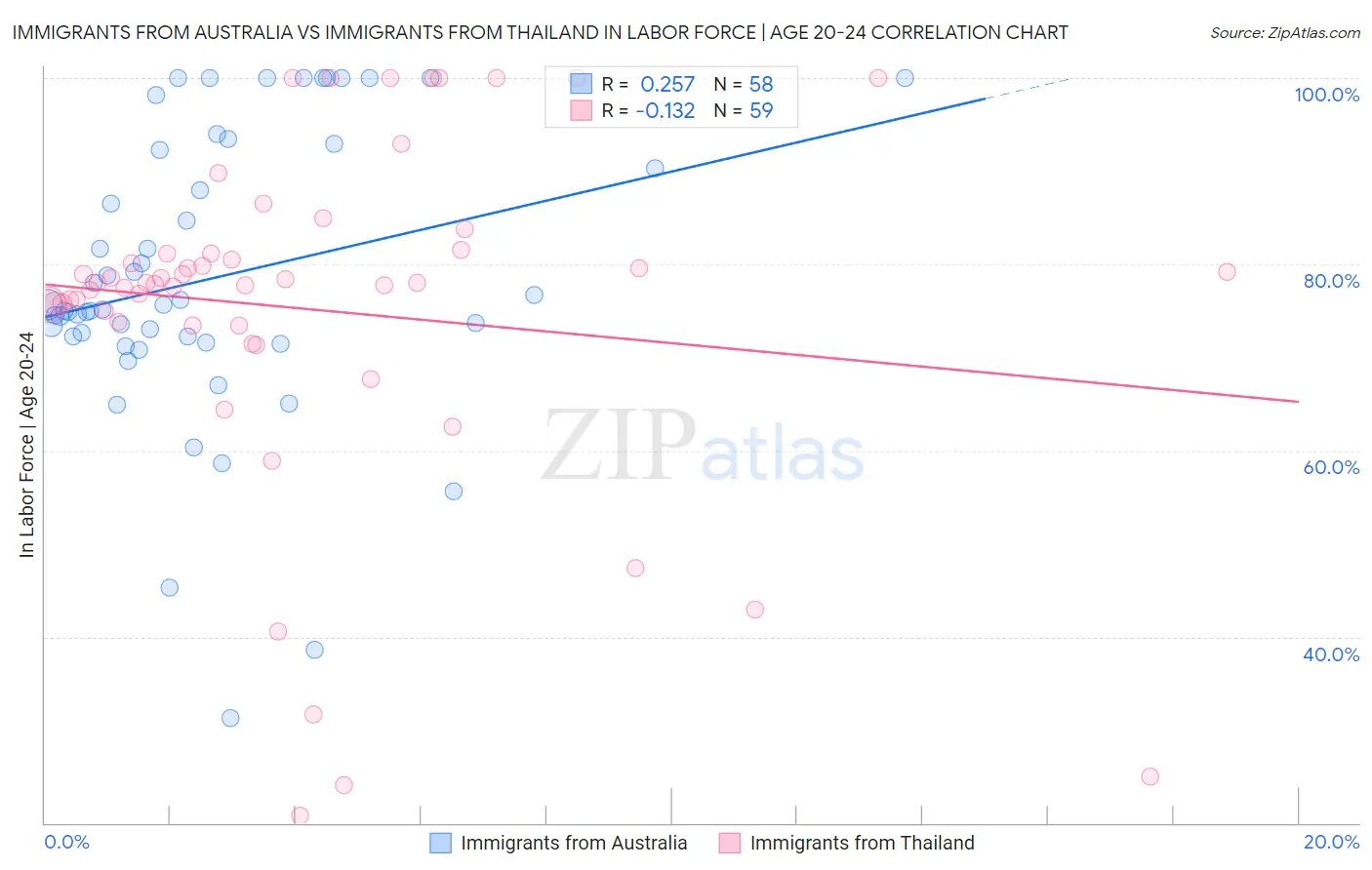 Immigrants from Australia vs Immigrants from Thailand In Labor Force | Age 20-24