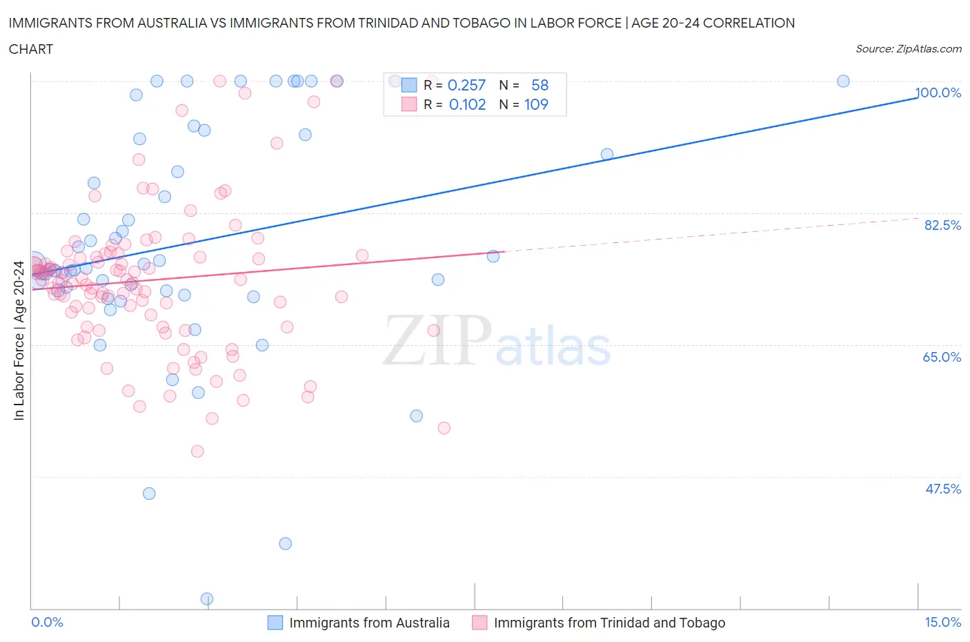 Immigrants from Australia vs Immigrants from Trinidad and Tobago In Labor Force | Age 20-24