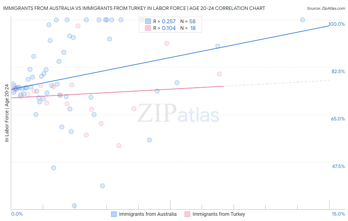 Immigrants from Australia vs Immigrants from Turkey In Labor Force | Age 20-24