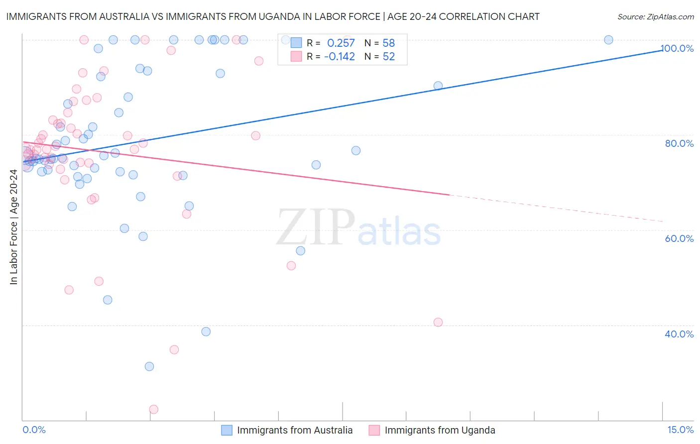Immigrants from Australia vs Immigrants from Uganda In Labor Force | Age 20-24