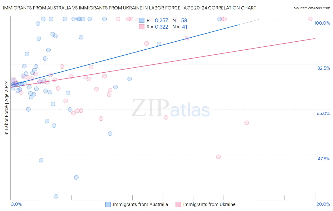 Immigrants from Australia vs Immigrants from Ukraine In Labor Force | Age 20-24