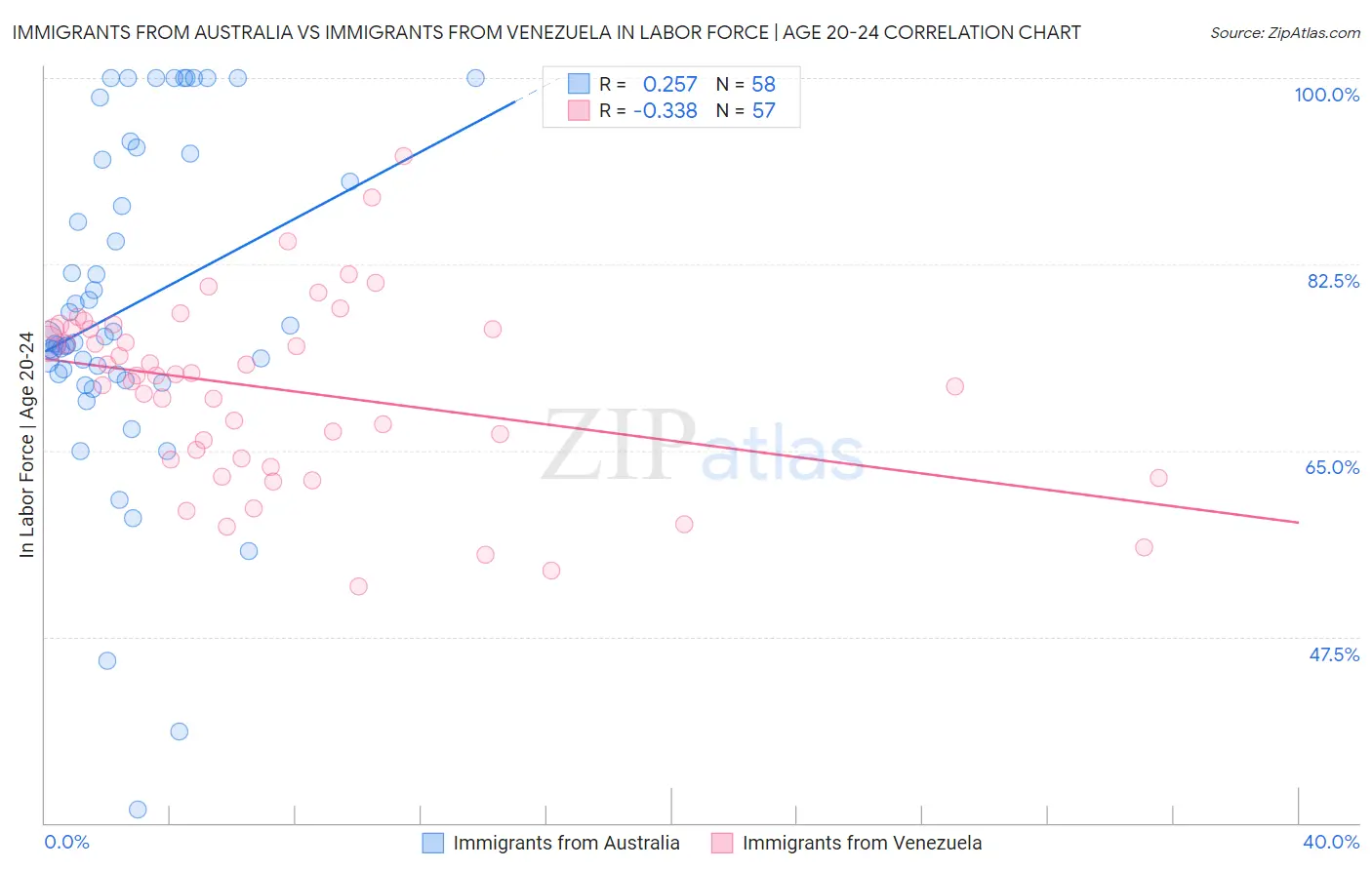 Immigrants from Australia vs Immigrants from Venezuela In Labor Force | Age 20-24