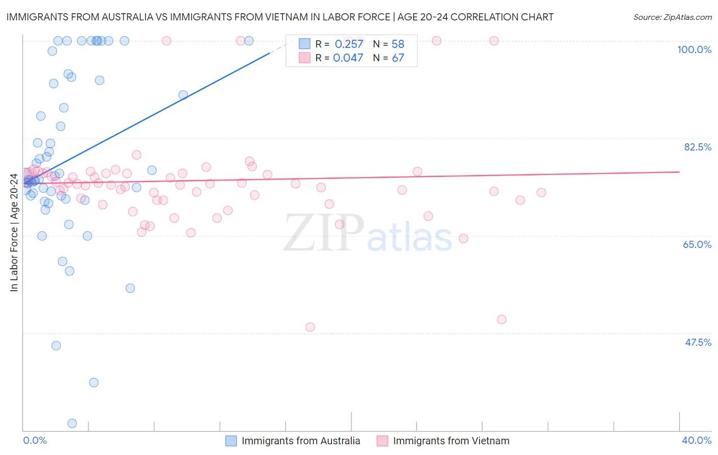 Immigrants from Australia vs Immigrants from Vietnam In Labor Force | Age 20-24