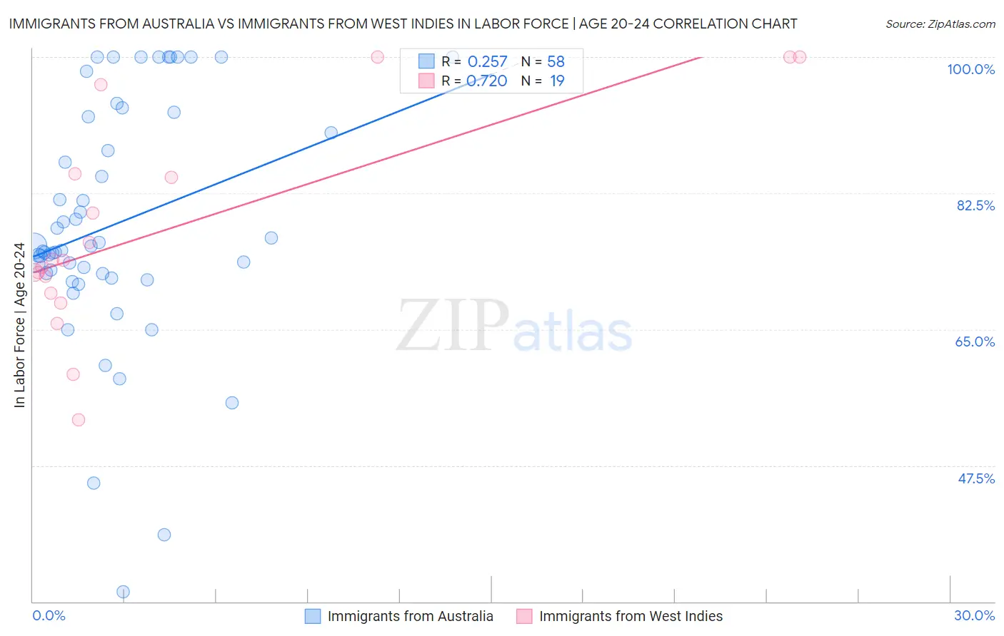Immigrants from Australia vs Immigrants from West Indies In Labor Force | Age 20-24