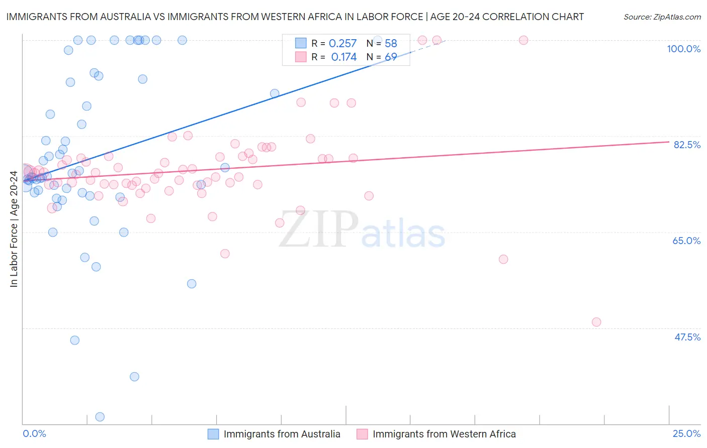 Immigrants from Australia vs Immigrants from Western Africa In Labor Force | Age 20-24
