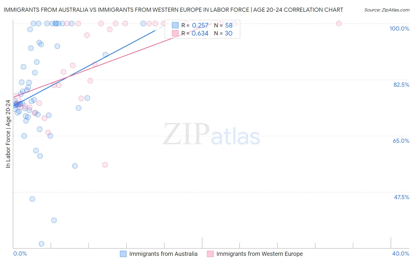 Immigrants from Australia vs Immigrants from Western Europe In Labor Force | Age 20-24