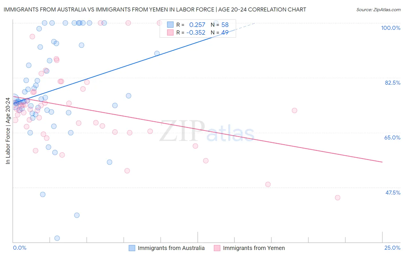 Immigrants from Australia vs Immigrants from Yemen In Labor Force | Age 20-24