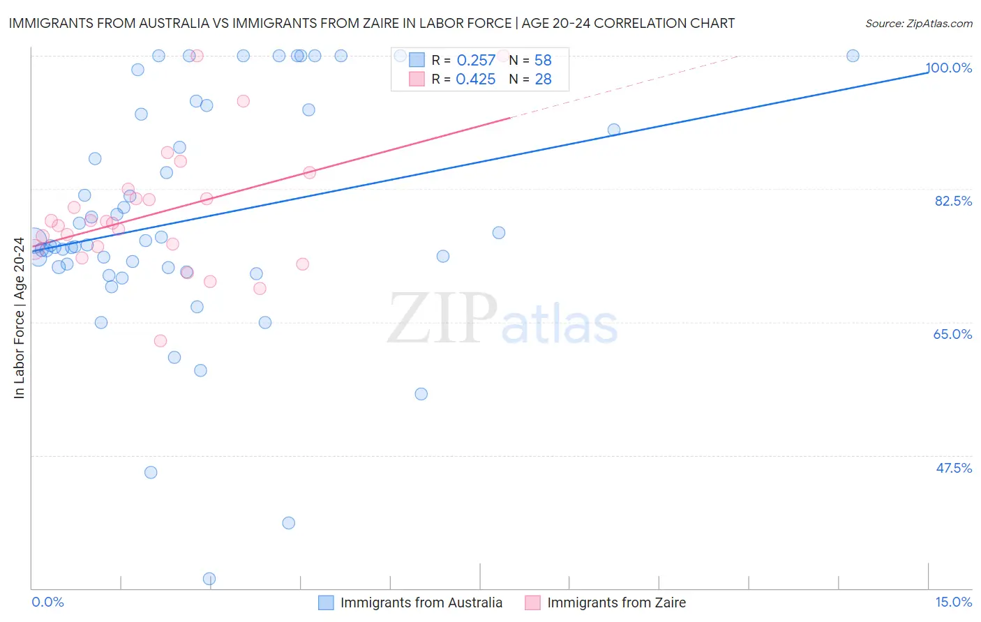 Immigrants from Australia vs Immigrants from Zaire In Labor Force | Age 20-24