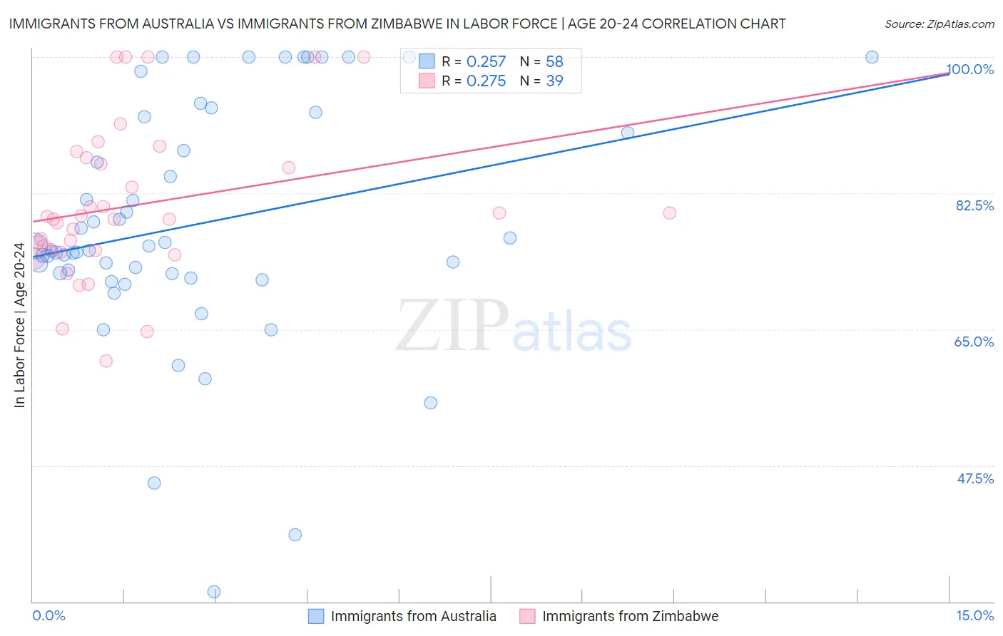 Immigrants from Australia vs Immigrants from Zimbabwe In Labor Force | Age 20-24