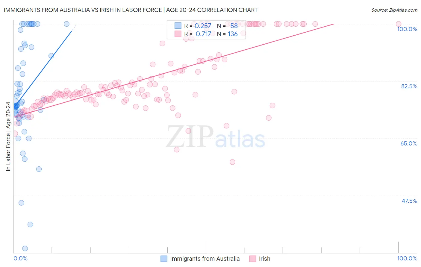 Immigrants from Australia vs Irish In Labor Force | Age 20-24