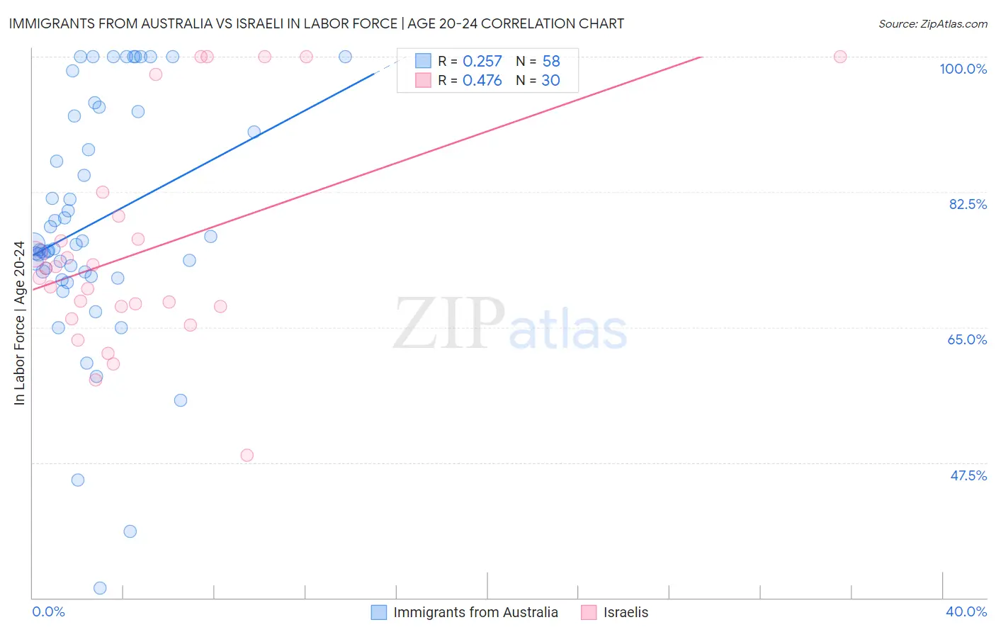 Immigrants from Australia vs Israeli In Labor Force | Age 20-24