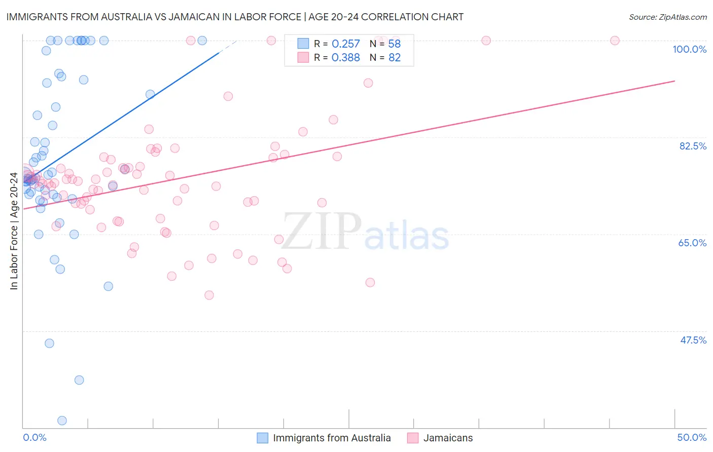 Immigrants from Australia vs Jamaican In Labor Force | Age 20-24