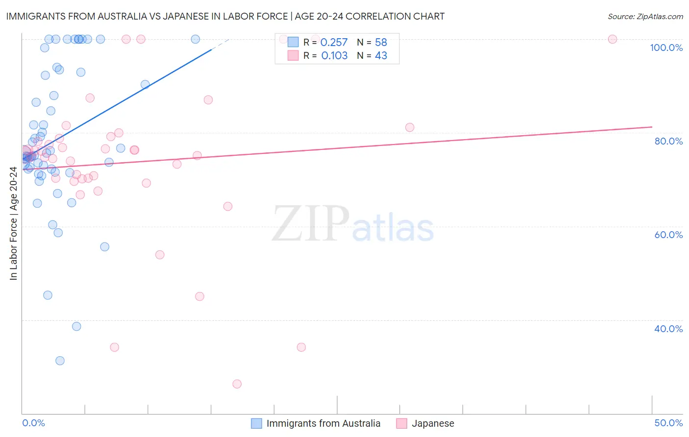 Immigrants from Australia vs Japanese In Labor Force | Age 20-24