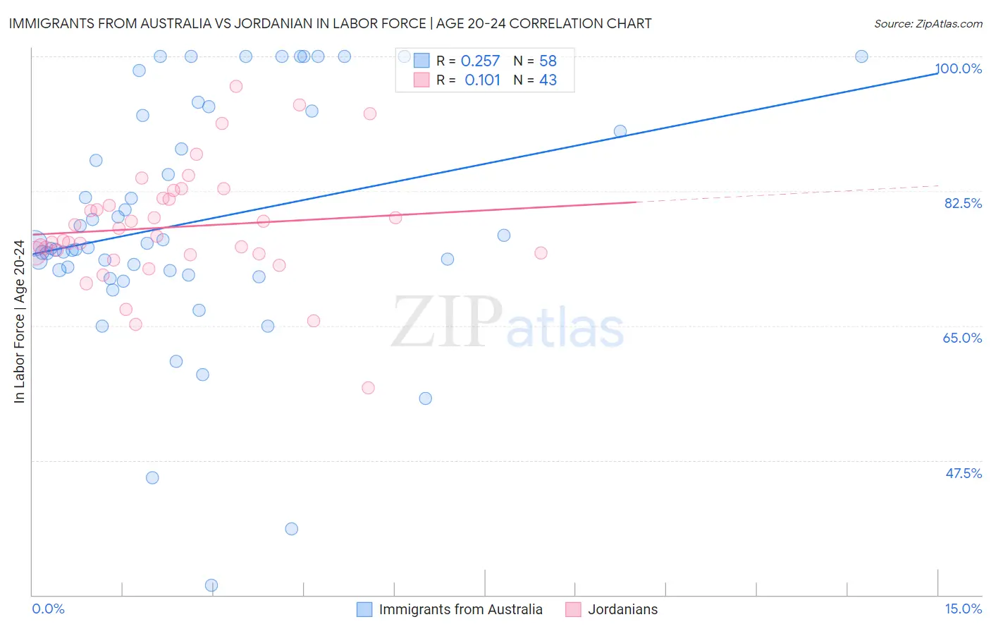 Immigrants from Australia vs Jordanian In Labor Force | Age 20-24