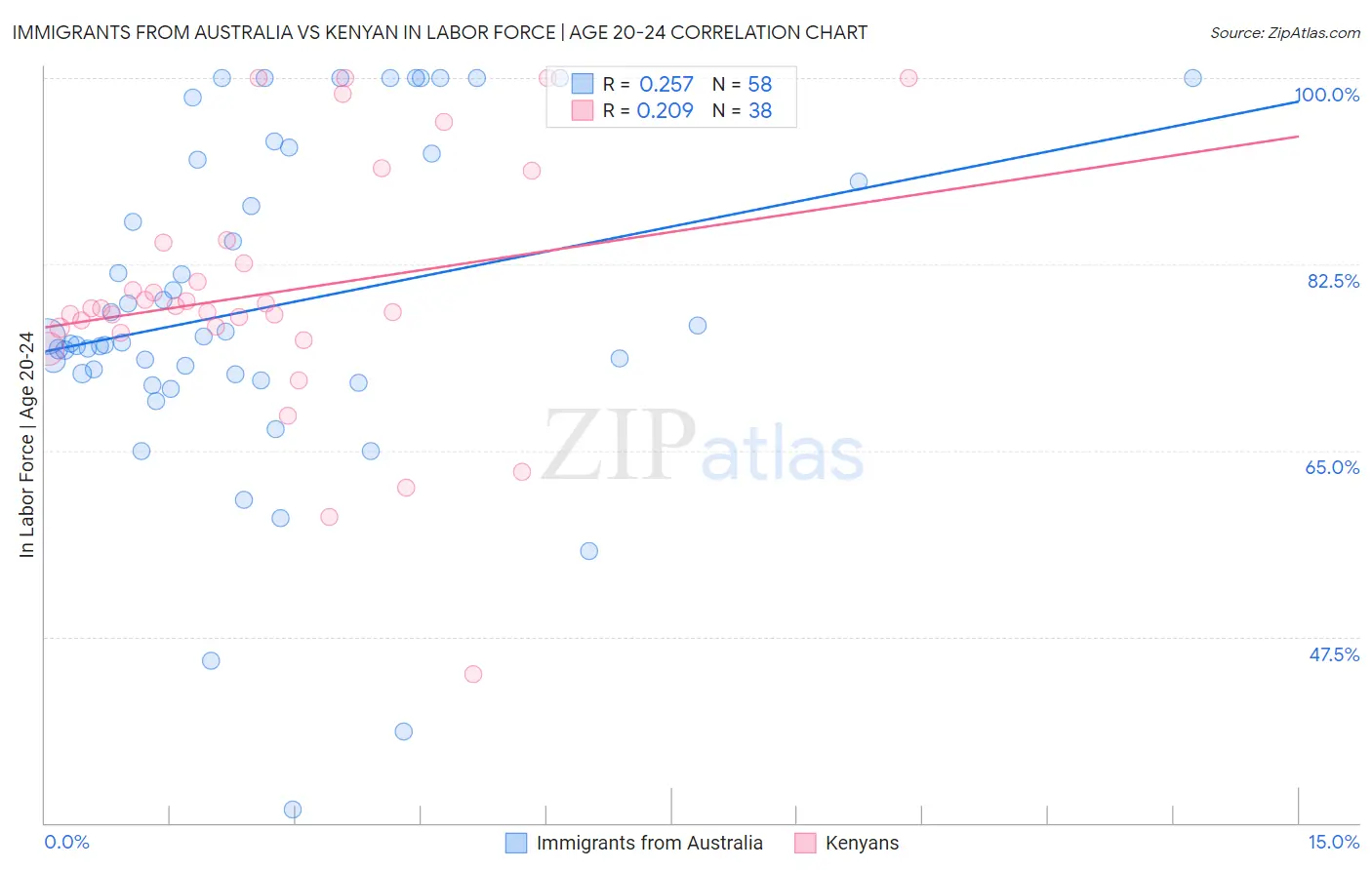 Immigrants from Australia vs Kenyan In Labor Force | Age 20-24