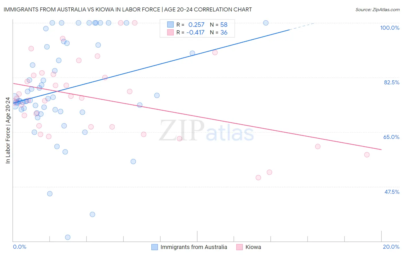 Immigrants from Australia vs Kiowa In Labor Force | Age 20-24