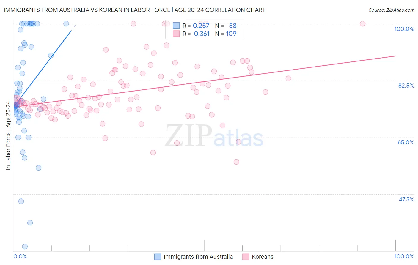 Immigrants from Australia vs Korean In Labor Force | Age 20-24