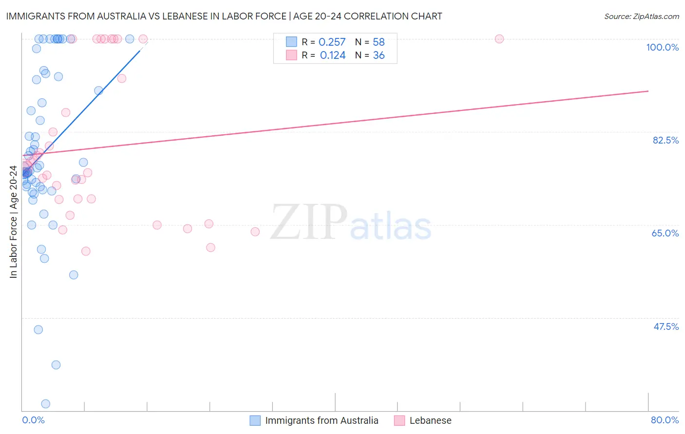 Immigrants from Australia vs Lebanese In Labor Force | Age 20-24