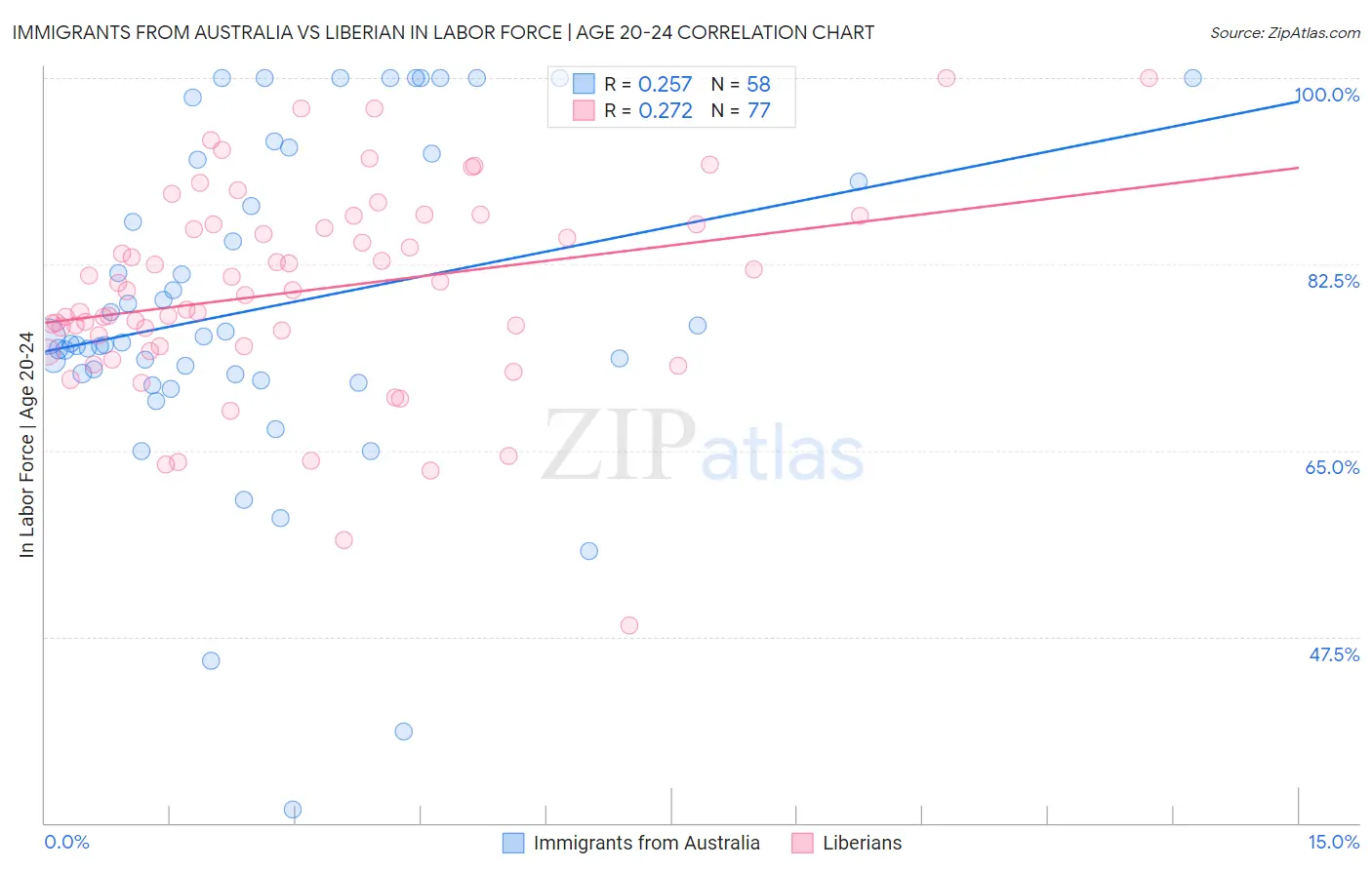 Immigrants from Australia vs Liberian In Labor Force | Age 20-24