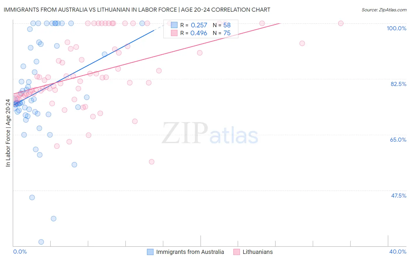 Immigrants from Australia vs Lithuanian In Labor Force | Age 20-24