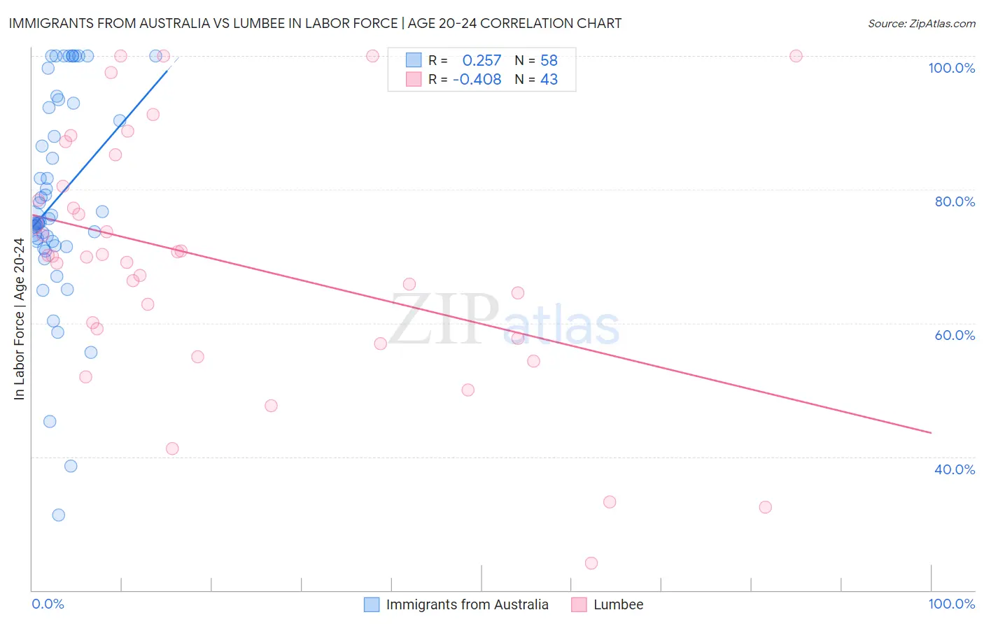 Immigrants from Australia vs Lumbee In Labor Force | Age 20-24