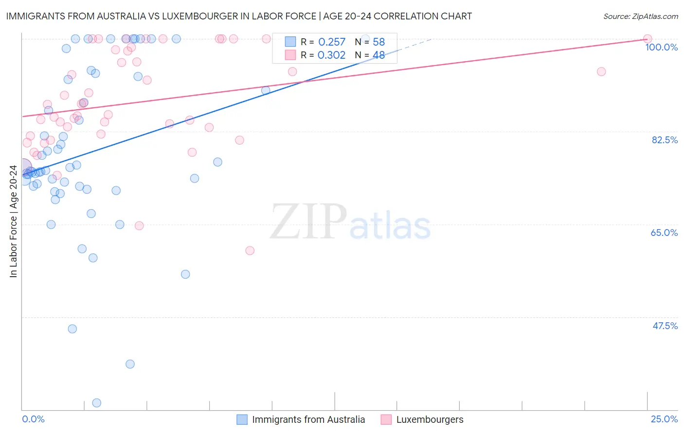 Immigrants from Australia vs Luxembourger In Labor Force | Age 20-24