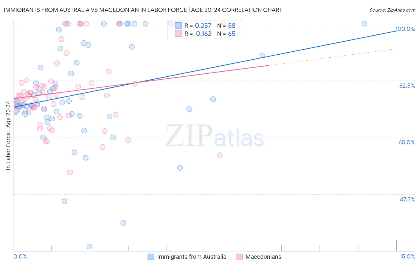 Immigrants from Australia vs Macedonian In Labor Force | Age 20-24