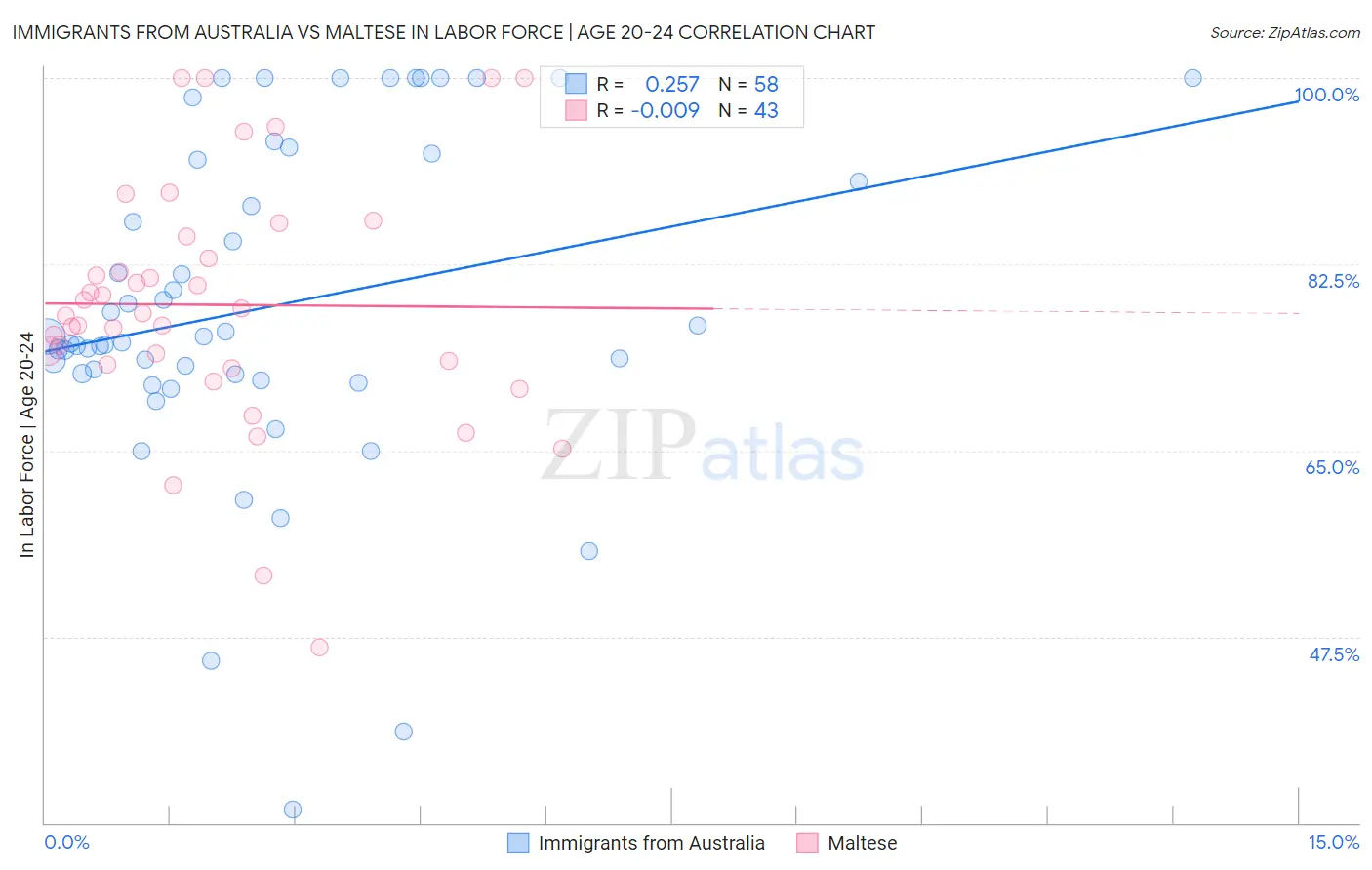 Immigrants from Australia vs Maltese In Labor Force | Age 20-24