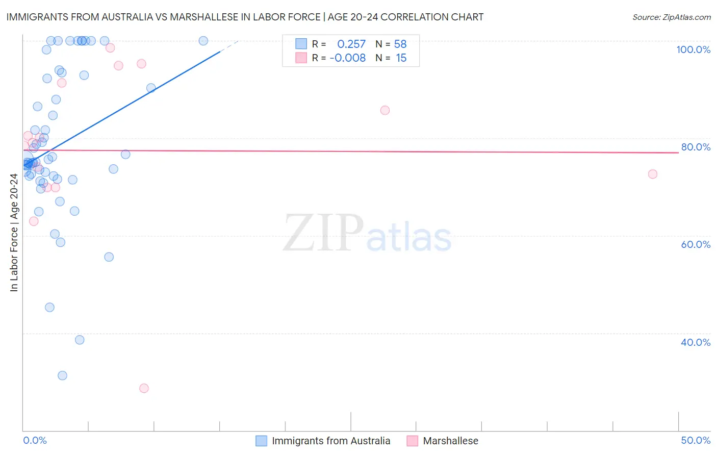 Immigrants from Australia vs Marshallese In Labor Force | Age 20-24