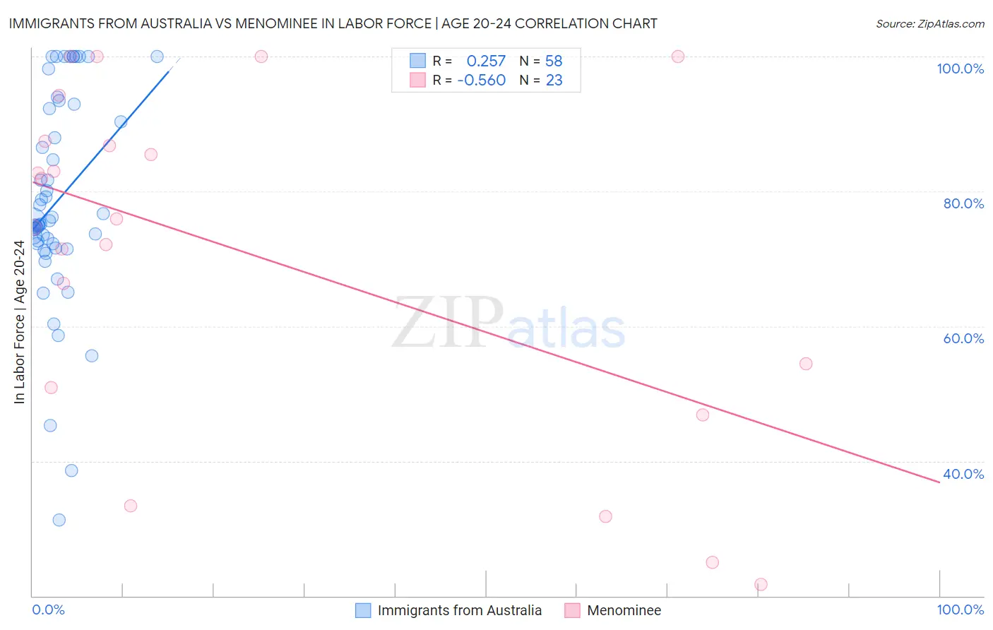 Immigrants from Australia vs Menominee In Labor Force | Age 20-24