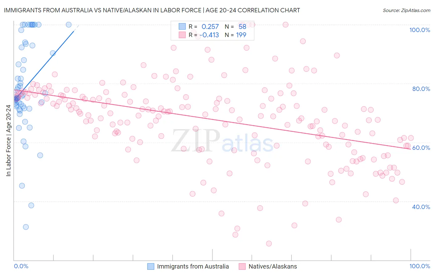 Immigrants from Australia vs Native/Alaskan In Labor Force | Age 20-24