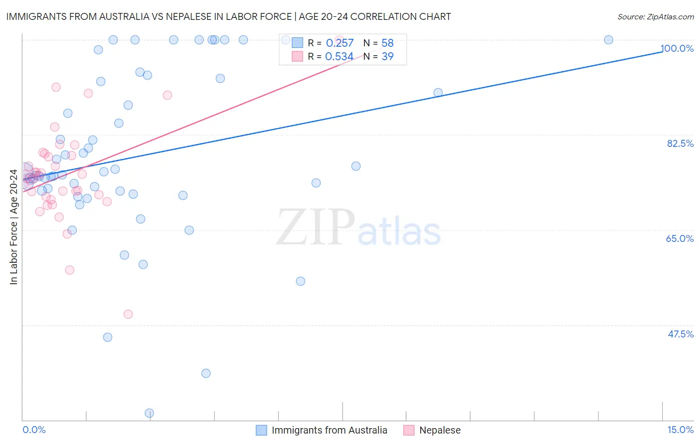 Immigrants from Australia vs Nepalese In Labor Force | Age 20-24