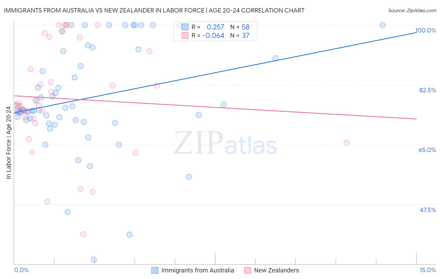 Immigrants from Australia vs New Zealander In Labor Force | Age 20-24