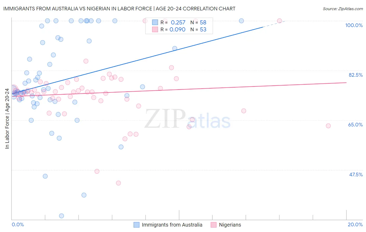 Immigrants from Australia vs Nigerian In Labor Force | Age 20-24