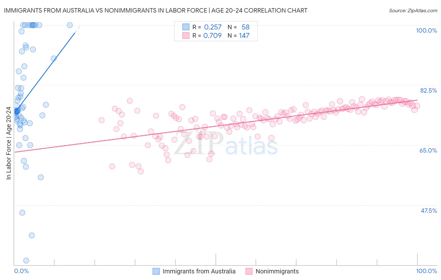 Immigrants from Australia vs Nonimmigrants In Labor Force | Age 20-24