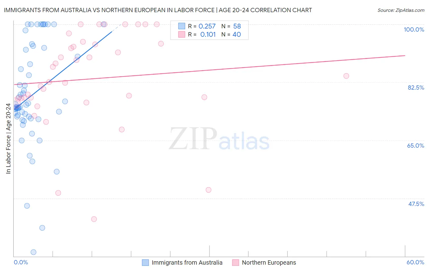 Immigrants from Australia vs Northern European In Labor Force | Age 20-24