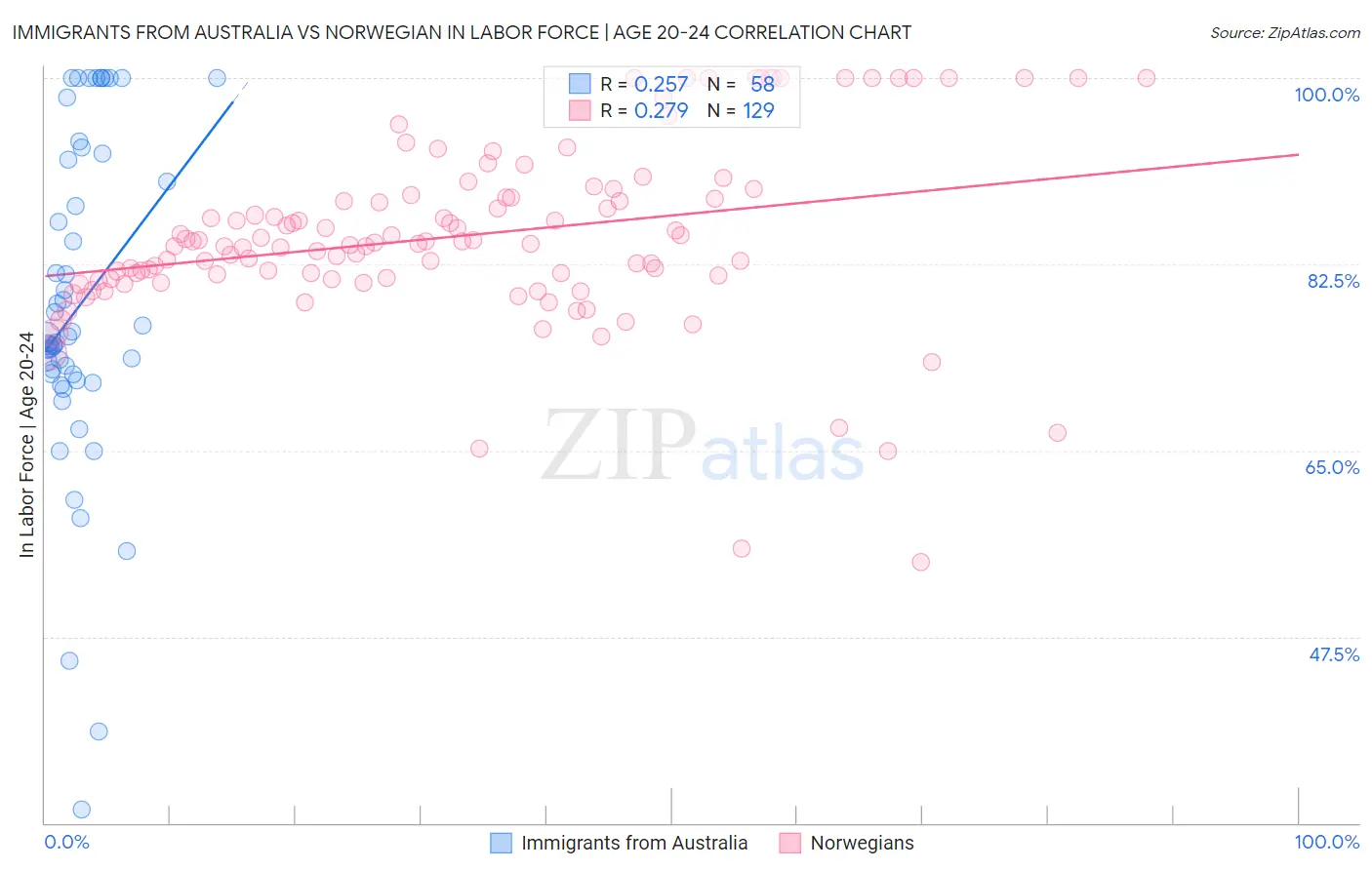 Immigrants from Australia vs Norwegian In Labor Force | Age 20-24