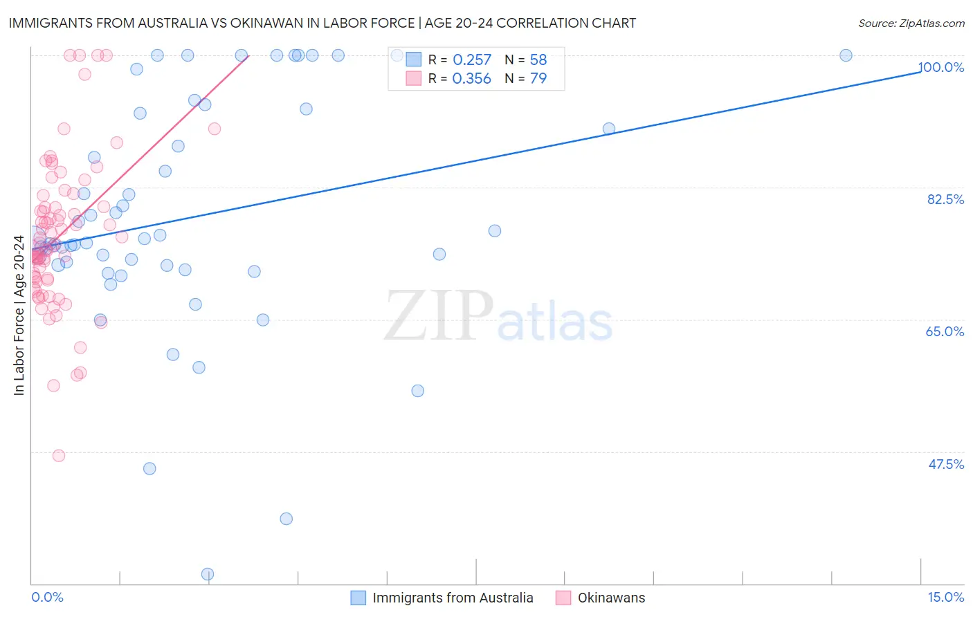 Immigrants from Australia vs Okinawan In Labor Force | Age 20-24