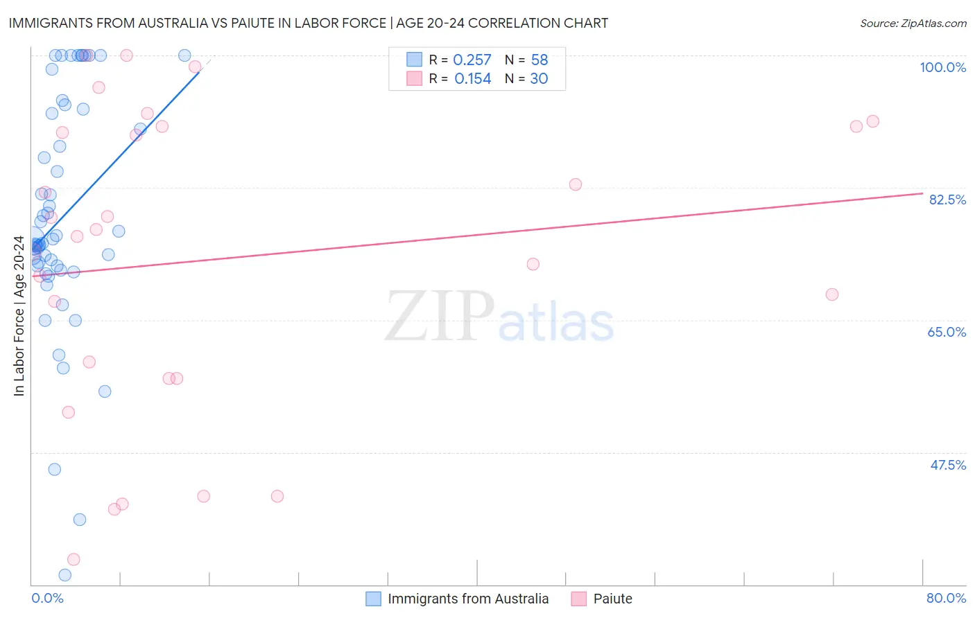Immigrants from Australia vs Paiute In Labor Force | Age 20-24