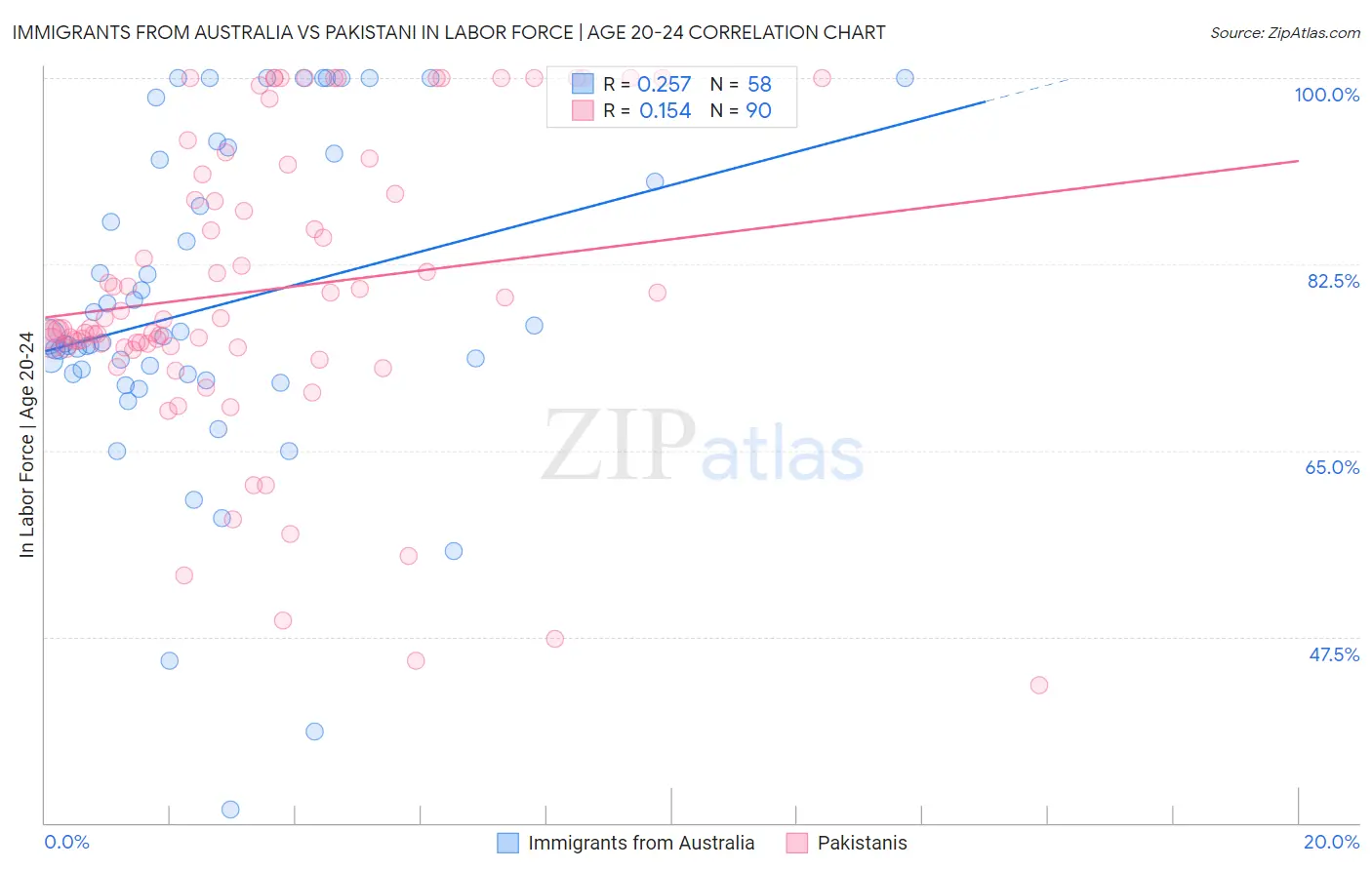 Immigrants from Australia vs Pakistani In Labor Force | Age 20-24