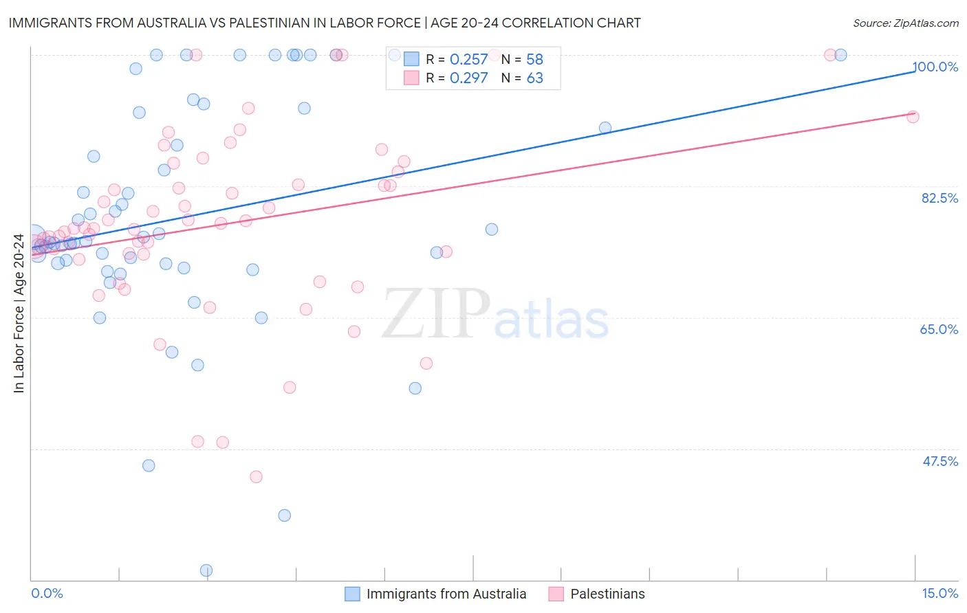 Immigrants from Australia vs Palestinian In Labor Force | Age 20-24