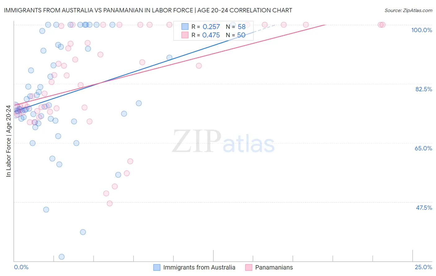 Immigrants from Australia vs Panamanian In Labor Force | Age 20-24